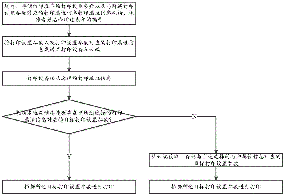 一种智能打印设备控制方法与流程