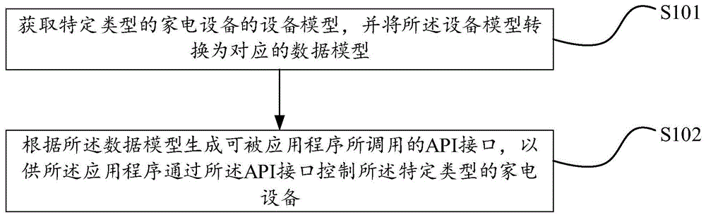 控制家电设备的方法、装置、设备及存储介质与流程