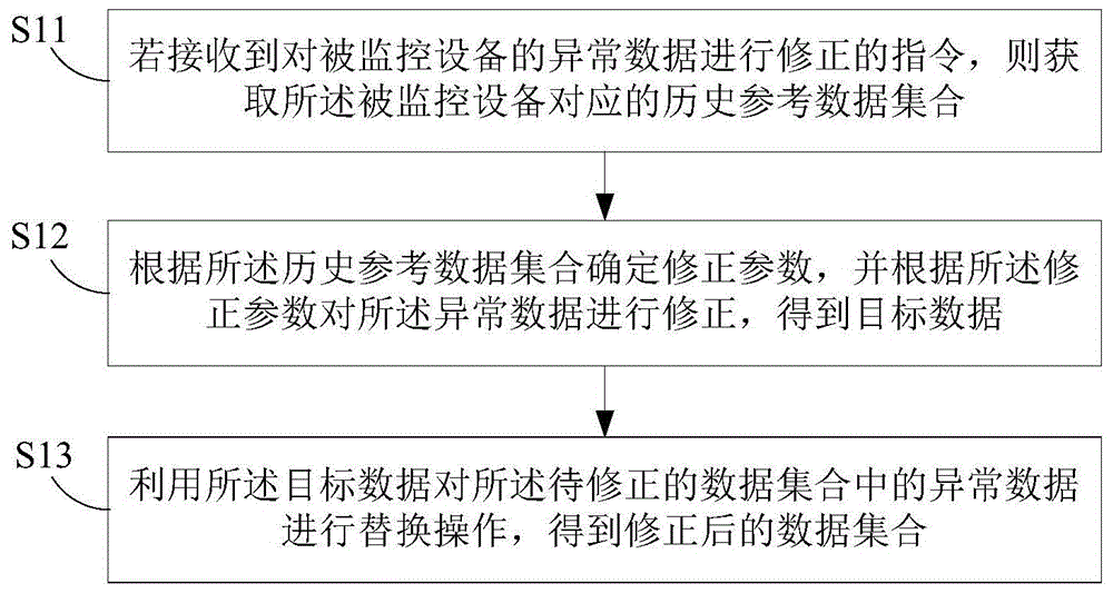 一种基于互联网平台的数据修正方法、终端设备及介质与流程