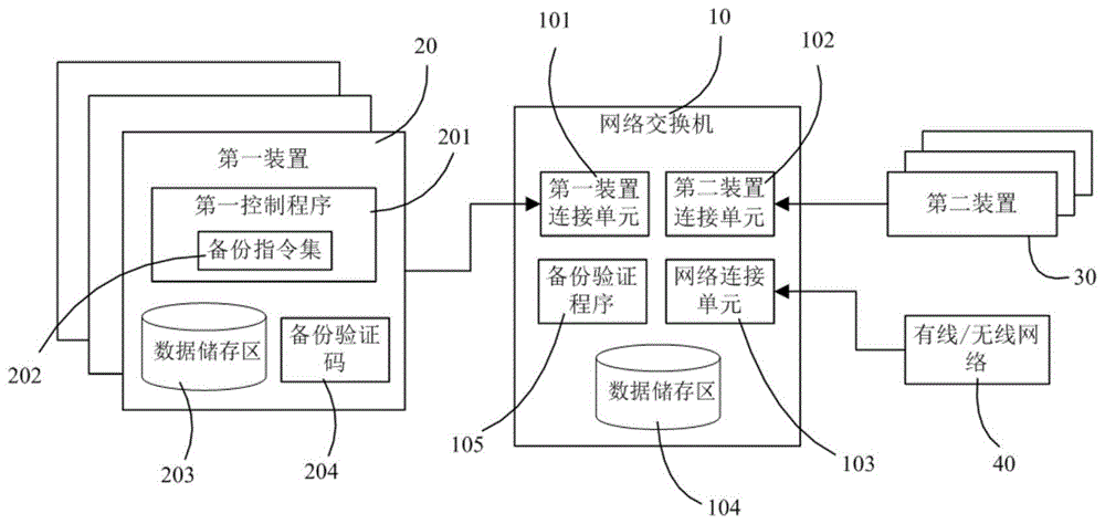 一种网络交换机执行自动备份数据的系统与方法与流程