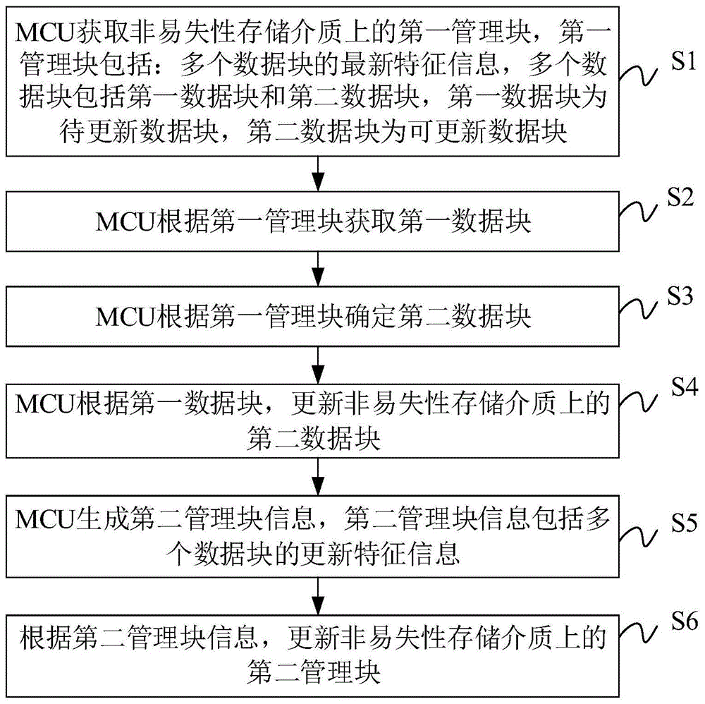 非易失性存储介质的数据更新方法、装置及存储介质与流程