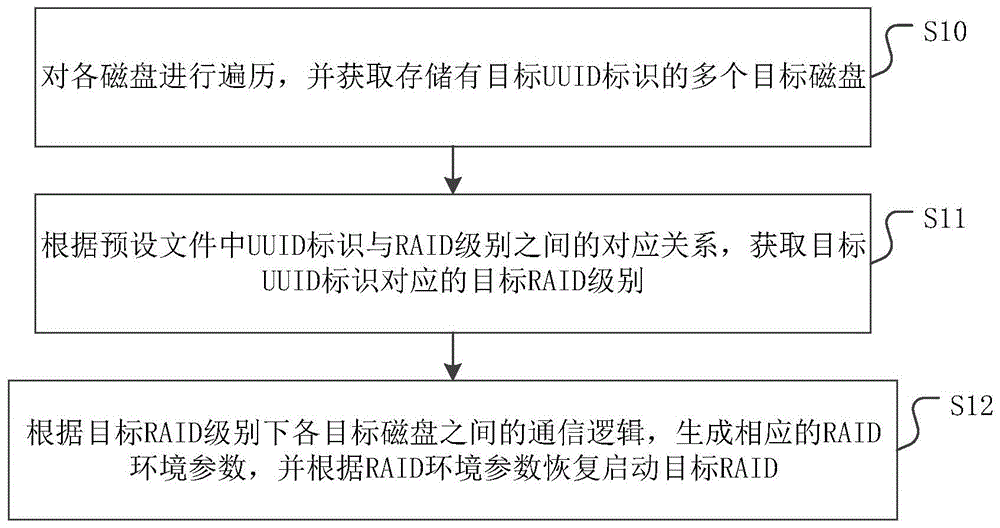 一种RAID恢复方法、装置、设备及介质与流程