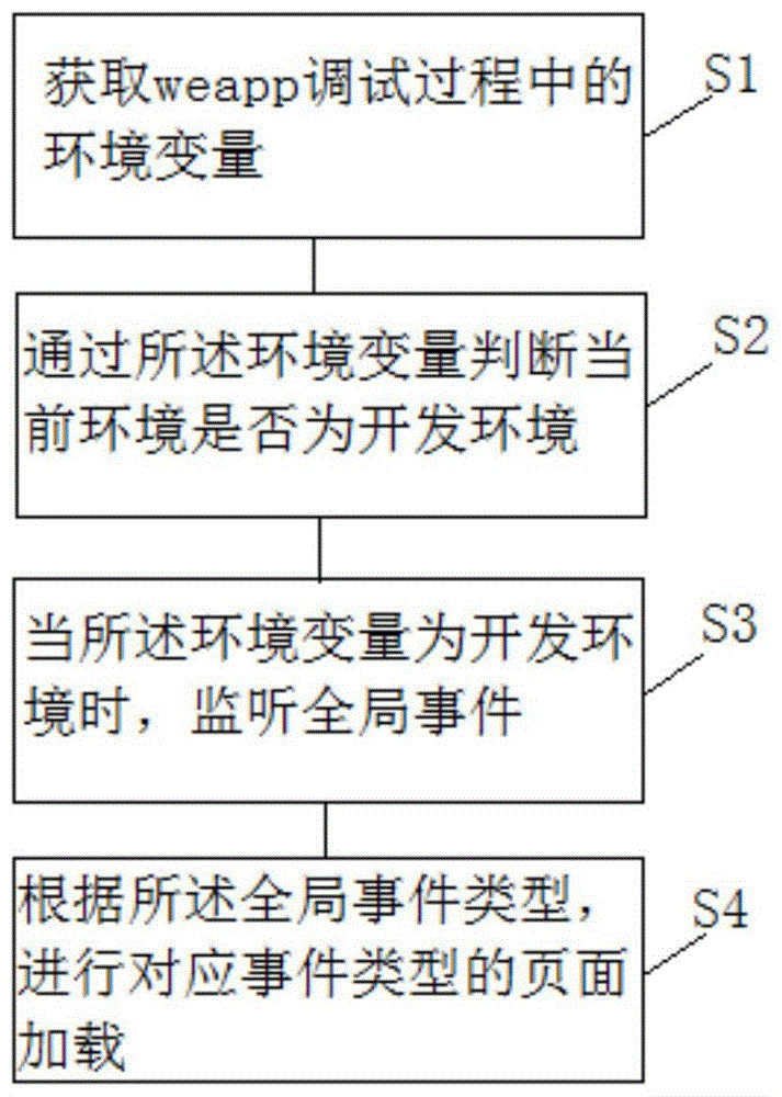 一种微信webapp调试方法及装置与流程