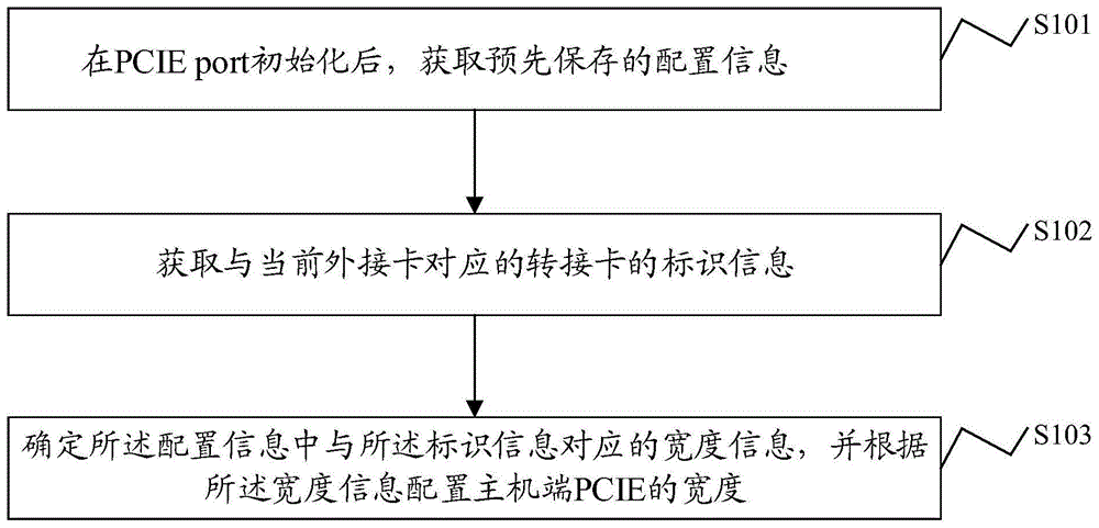 PCIE宽度自动适配方法、装置及电子设备和存储介质与流程