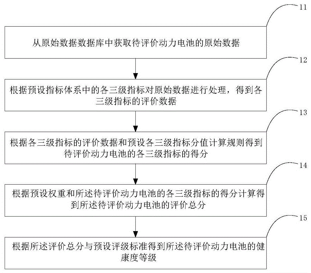 动力电池健康度评价方法、装置及系统与流程