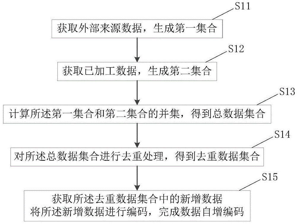 一种数据分布式自增编码方法、系统、设备及介质与流程