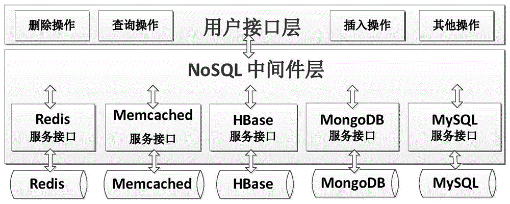 面向传感器数据的NoSQL数据库评测系统及其构建方法与流程