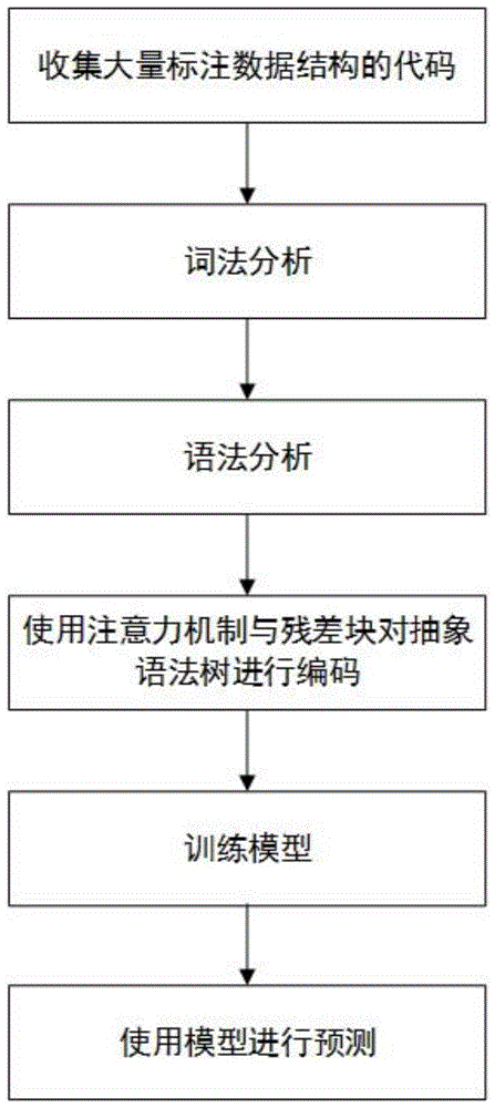 一种自动给代码打数据结构标签的方法与流程