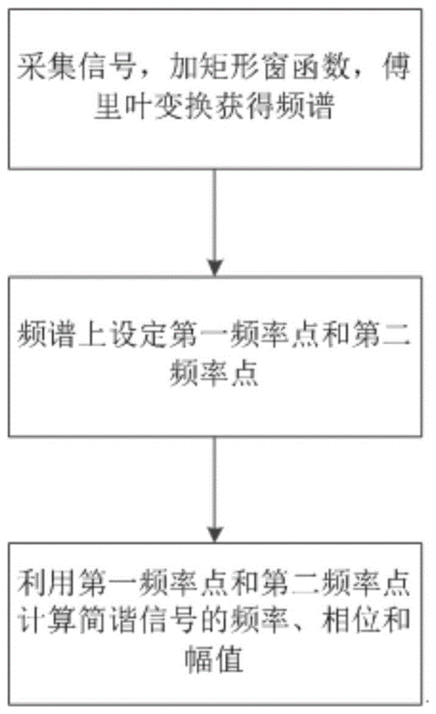 一种高精度的简谐信号参数估计方法与流程