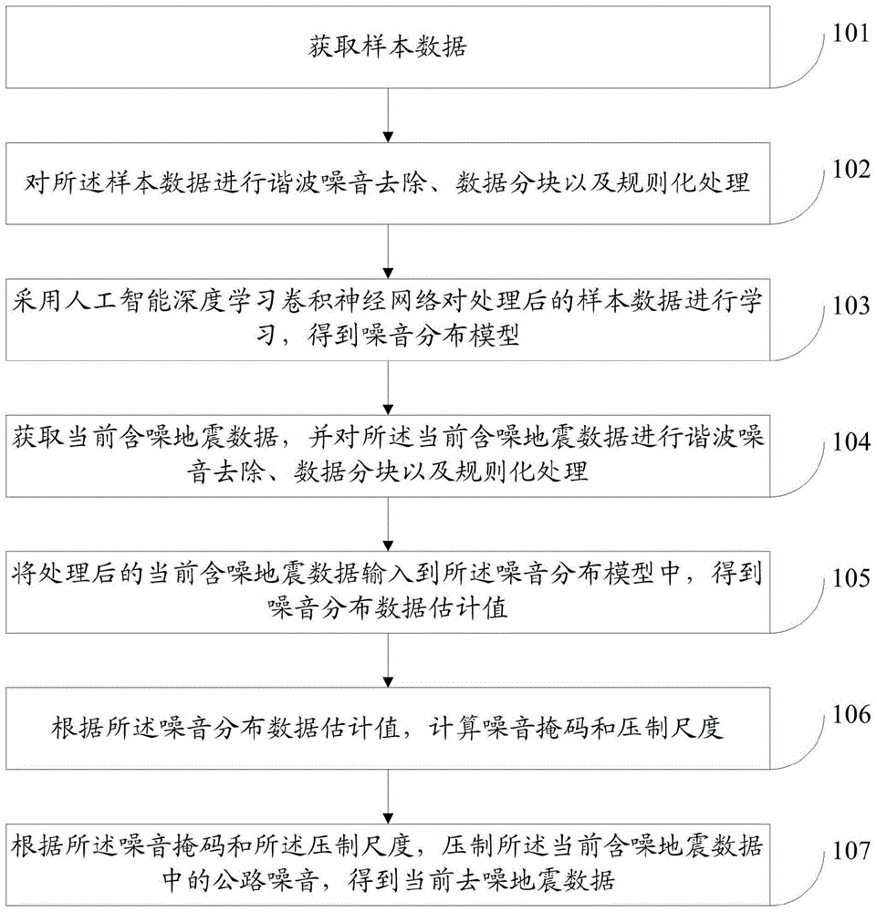 基于人工智能深度神经网络的公路噪音压制方法及系统与流程