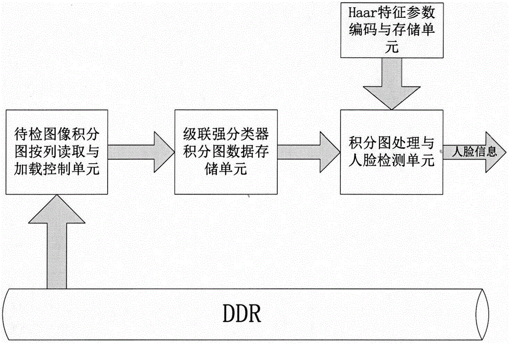 一种基于haar特征的adaboost人脸检测算法的硬件设计方法与流程