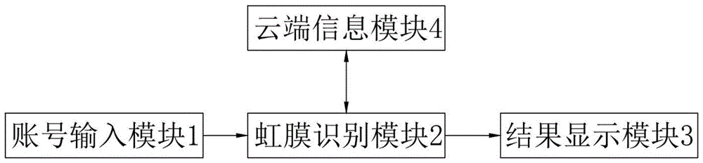 基于虹膜识别的网站登录系统的制作方法