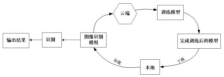 一种基于深度神经网络的端到端图像识别方法与流程