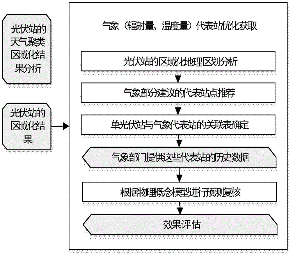 一种基于光伏发电出力聚类的气象监测点选择方法与流程