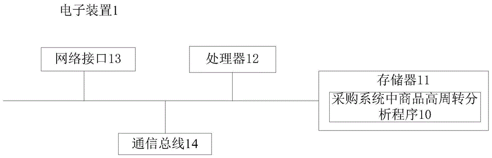 采购系统中商品高周转分析方法、电子装置及存储介质与流程