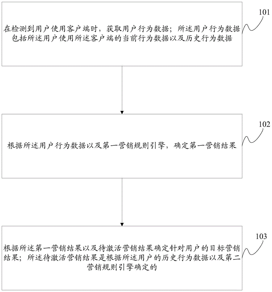 一种精准营销的方法及装置与流程