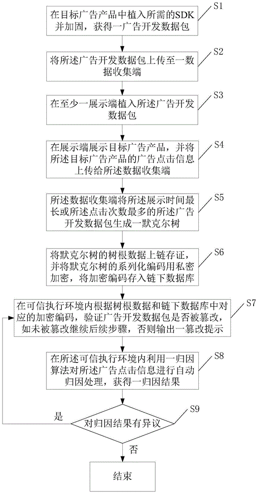 基于区块链和可信执行环境的广告自归因方法与流程