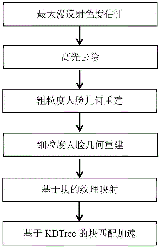 基于多张RGB图像的人脸重建方法与流程