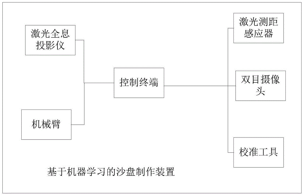 一种基于机器学习的沙盘制作装置的制作方法