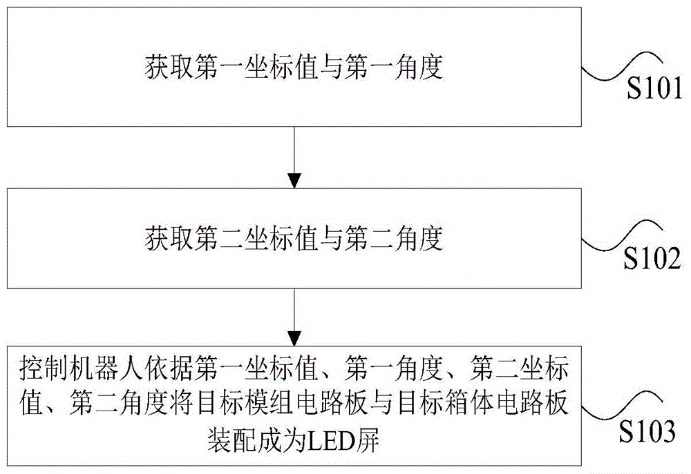 一种装配LED屏的控制方法及装置与流程