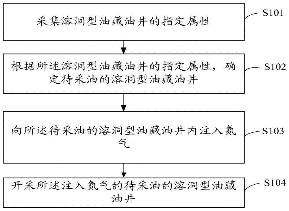 一种溶洞型油藏油井注氮气采油方法及系统与流程