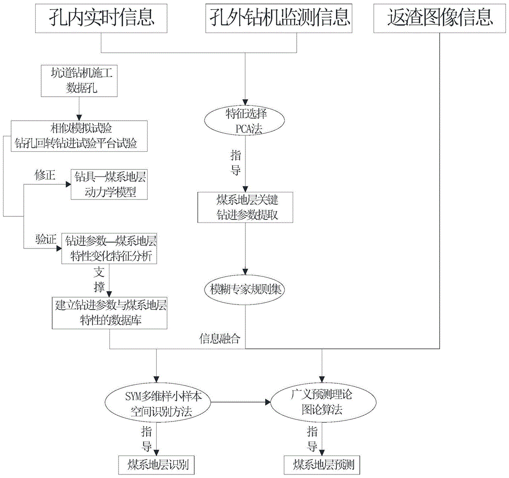 基于多源信息融合的煤系地层钻进智能识别系统及其方法与流程