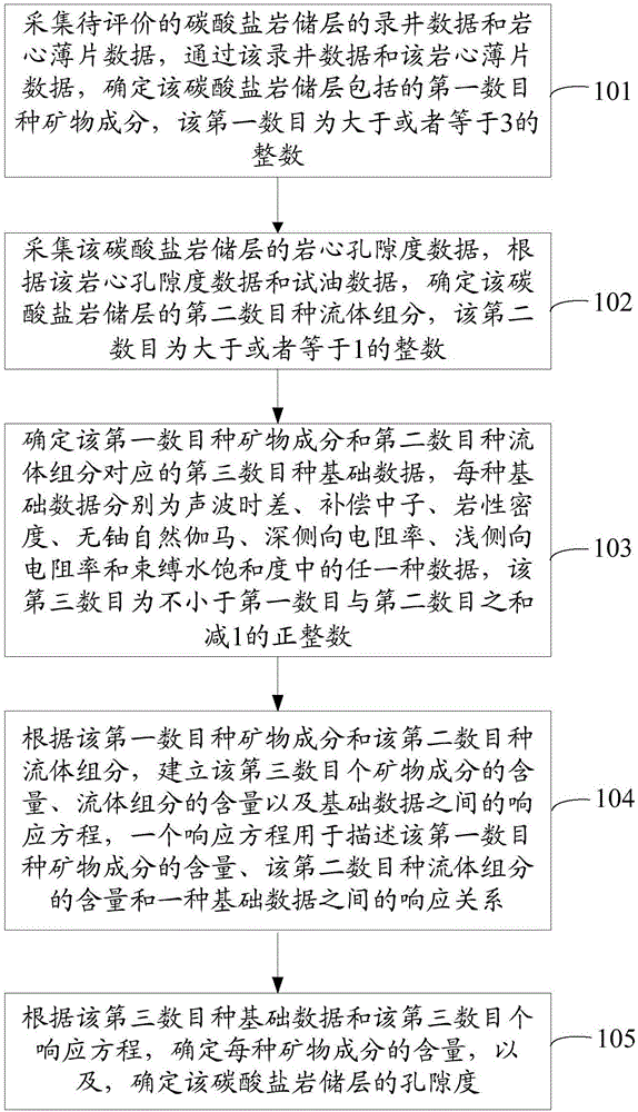 碳酸盐岩储层评价的方法和装置与流程