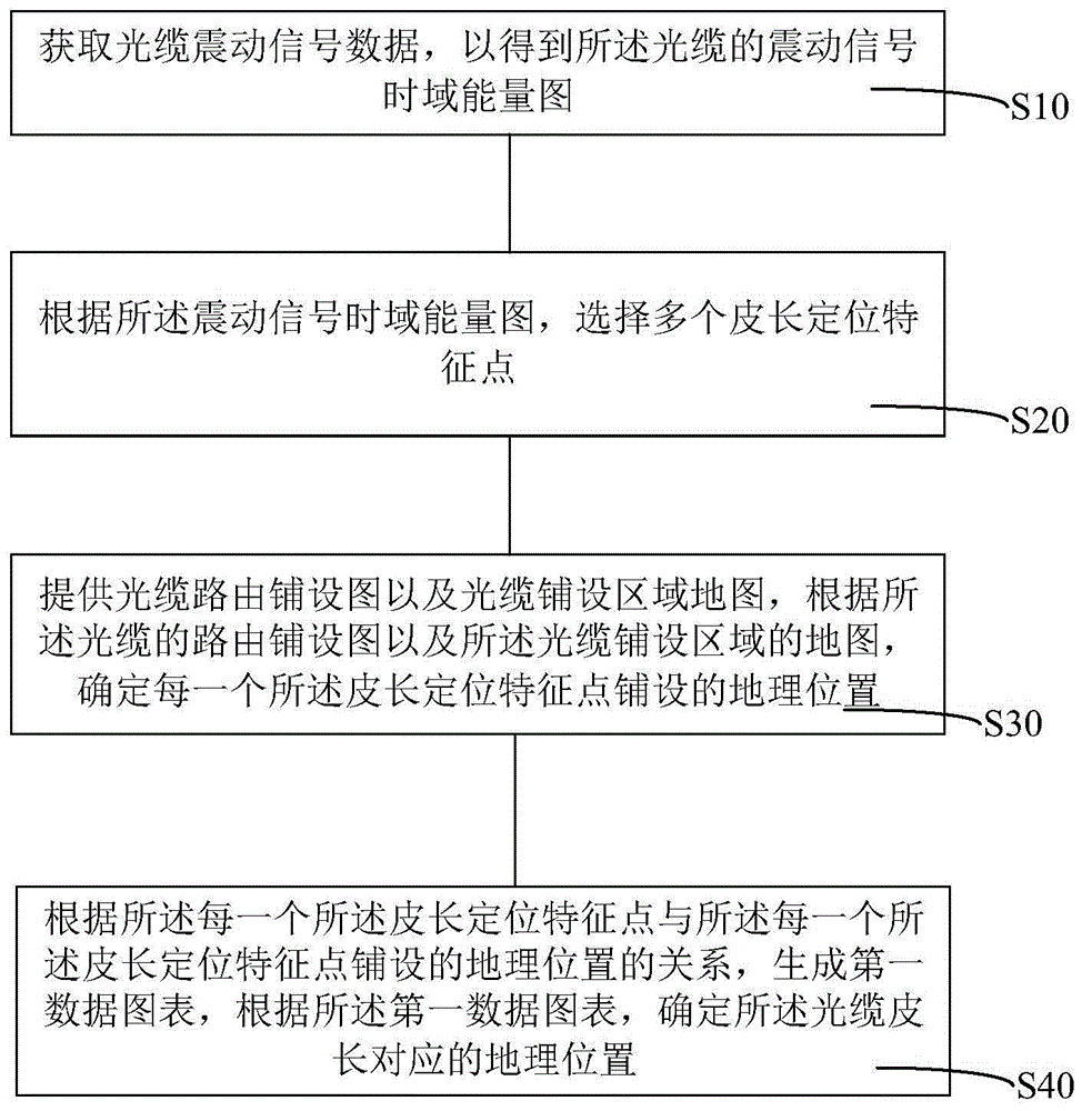 光缆皮长定位方法及光纤震动检测系统与流程