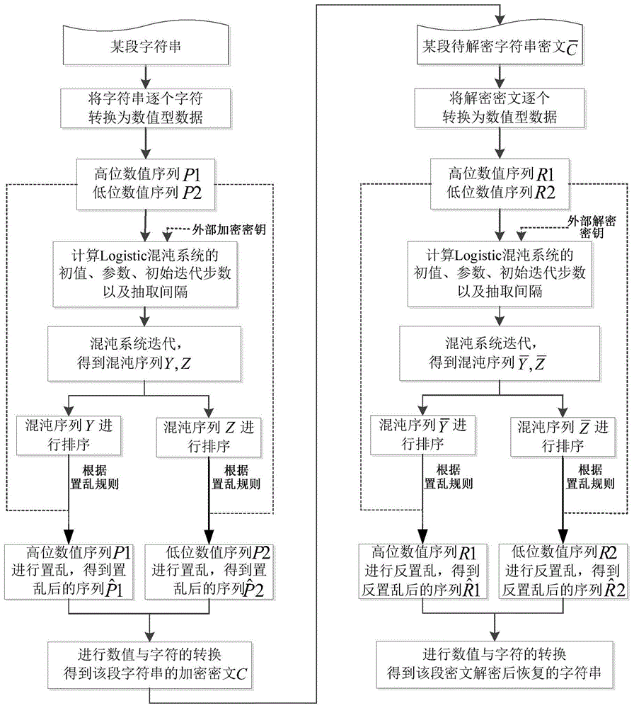 一种字符串的加密和解密方法与流程