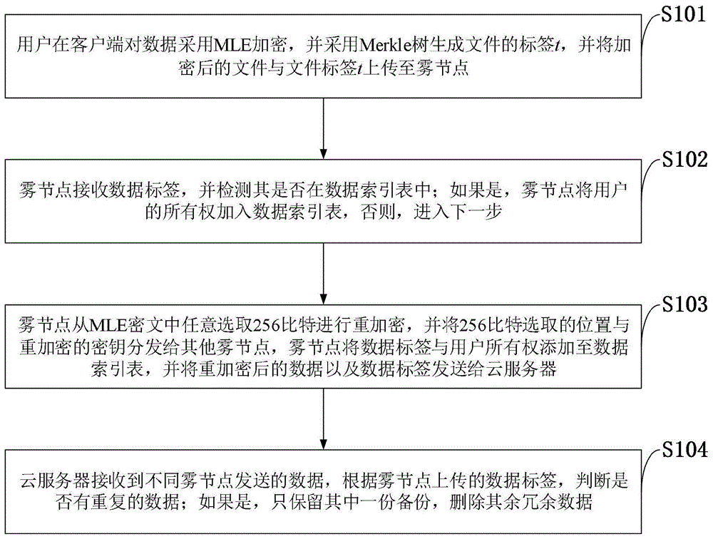 一种雾计算环境下数据安全去重系统及方法、云存储平台与流程