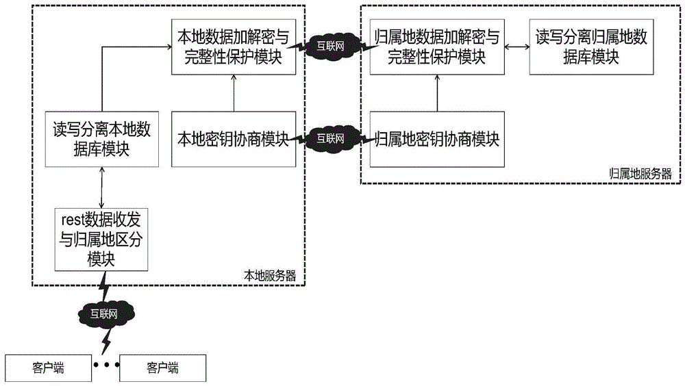 一种适用于移动定位系统的安全分布式数据库交互方法与流程