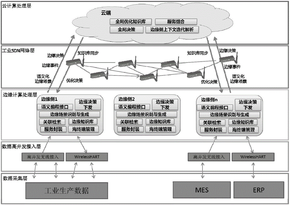 边缘计算与云计算协同的智能工厂自动化系统体系架构的制作方法