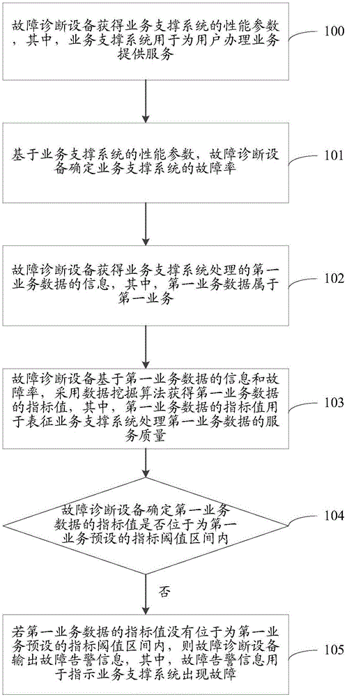 一种故障诊断方法及设备与流程