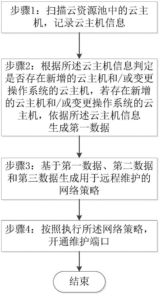 自动开通维护端口的方法、装置、设备及介质与流程