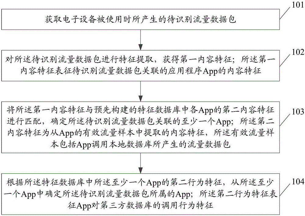 一种流量识别方法及装置、以及计算机可读存储介质与流程