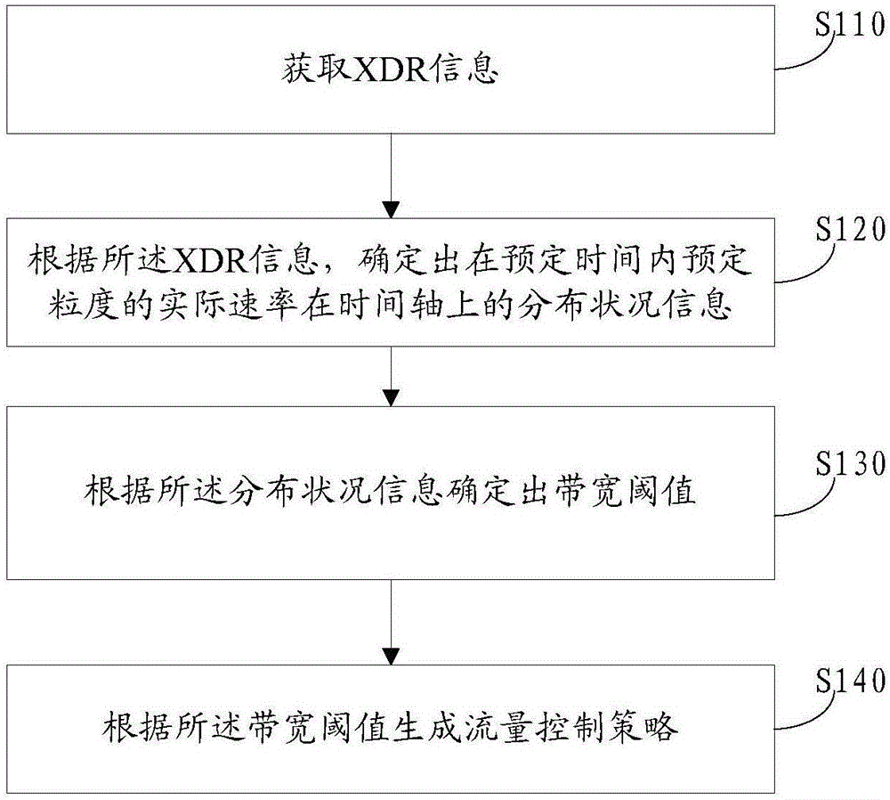 流量控制方法及装置、存储介质与流程