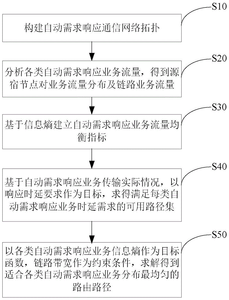 面向自动需求响应业务的资源分配方法、装置和存储介质与流程