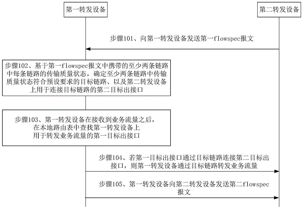 一种流量转发的方法及装置与流程