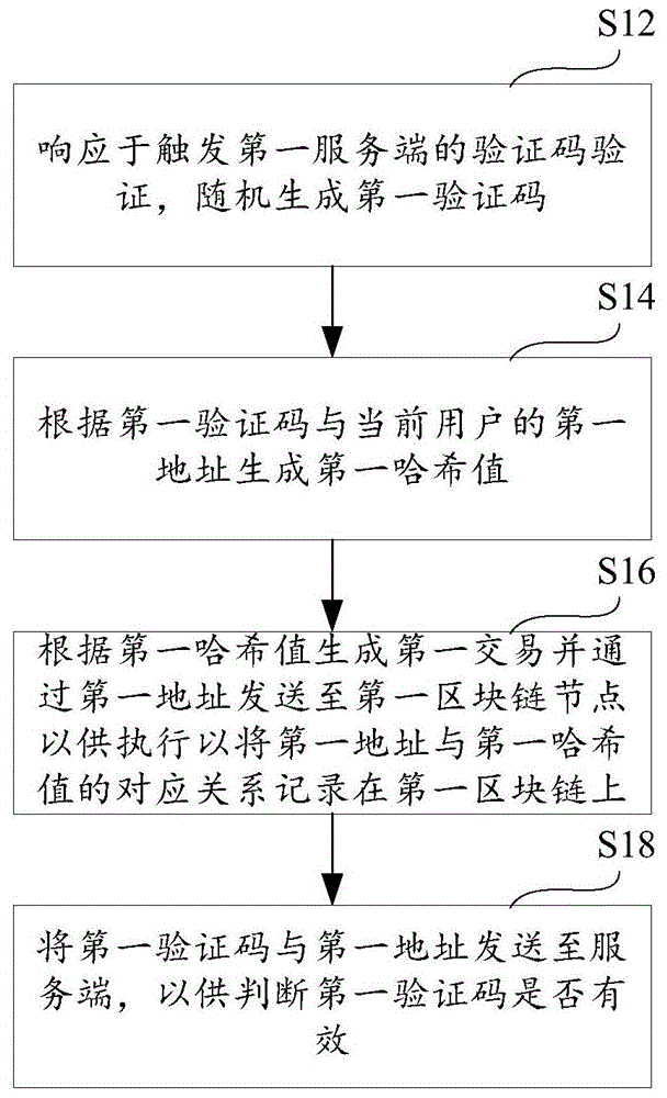 区块链验证码应用方法、设备和存储介质与流程