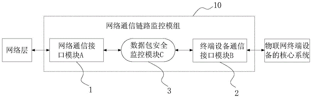 基于通信链路监控对物联网设备进行网络安全防护的方法与流程