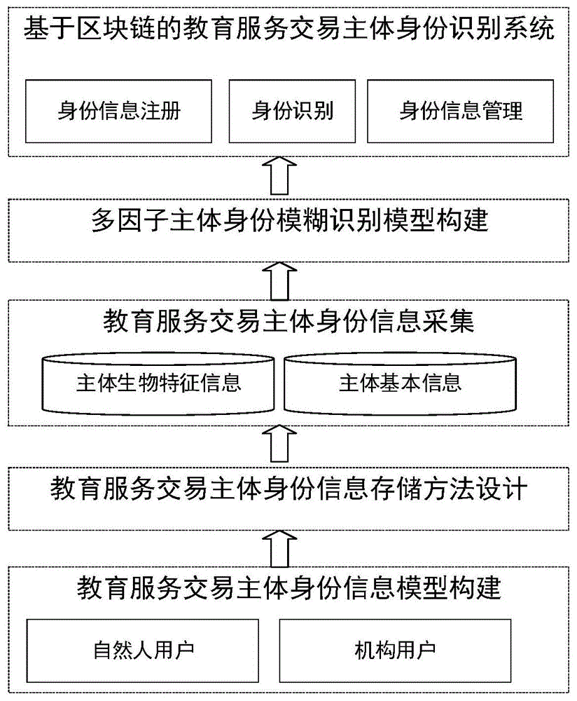 基于区块链的教育服务交易主体身份识别方法及系统与流程