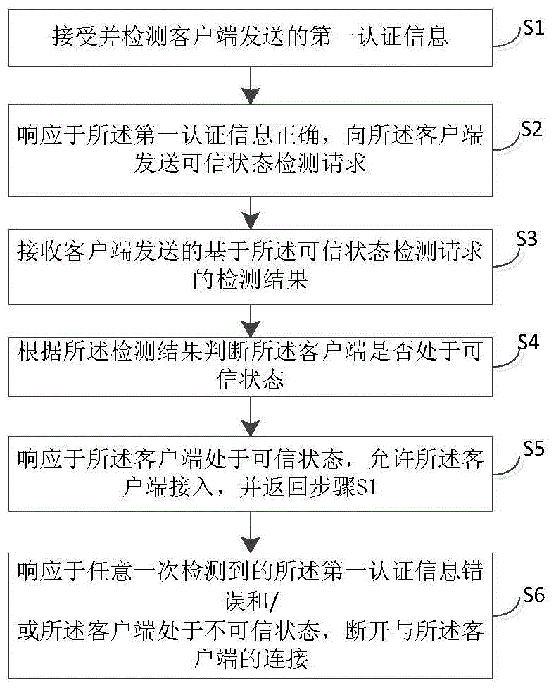 一种可信网络的接入方法、设备以及存储介质与流程