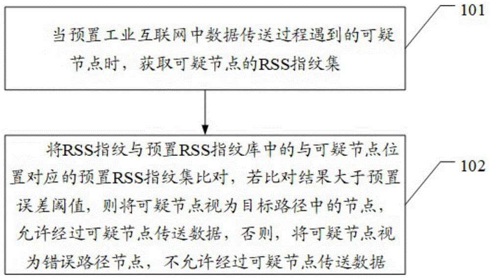 一种工业互联网的节点身份认证方法、装置和设备与流程