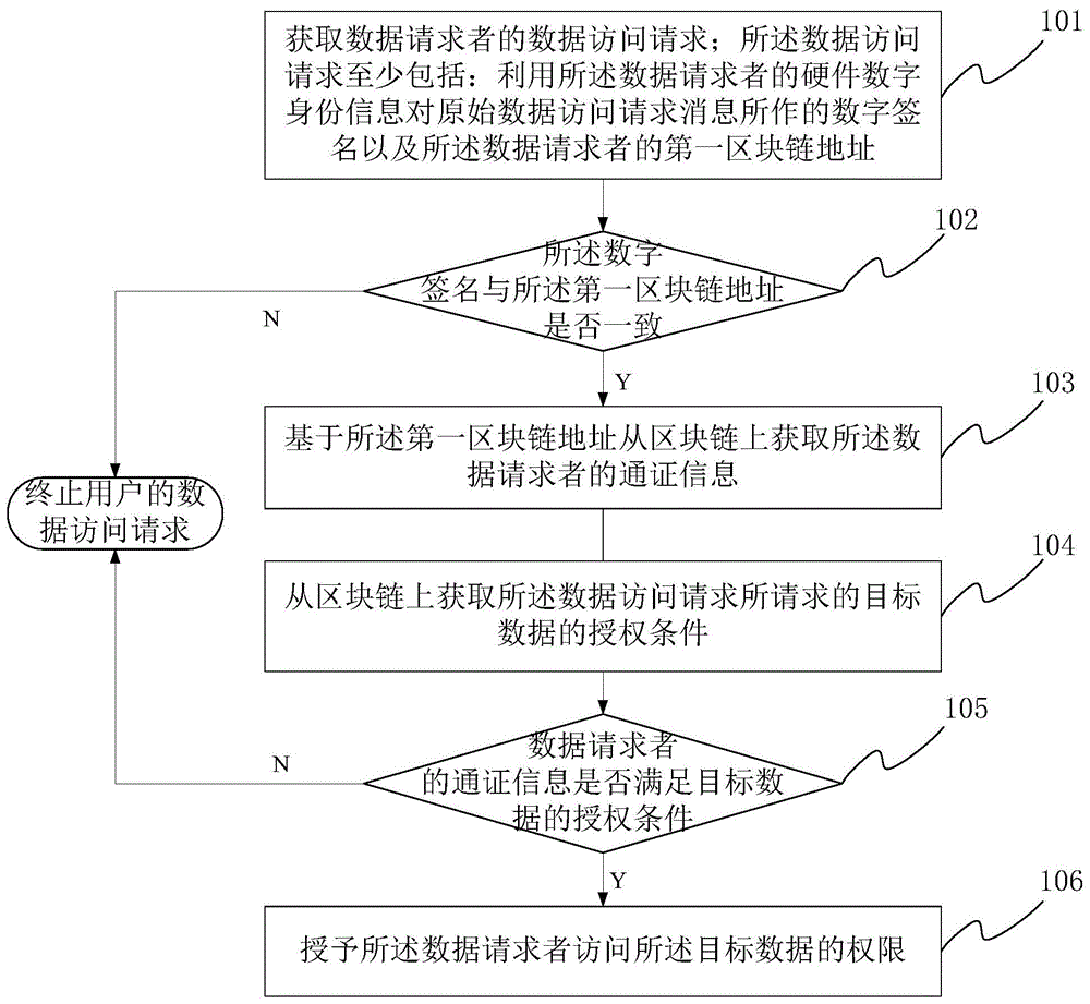 一种数据授权方法及系统与流程