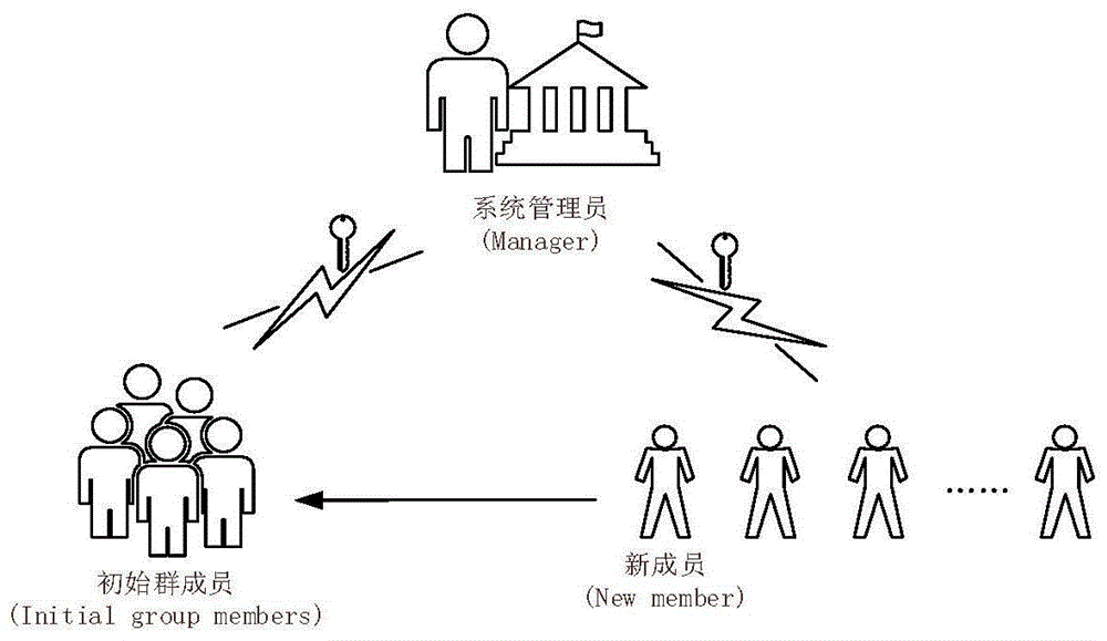 一种支持用户动态加入的谓词群加密方法及系统与流程