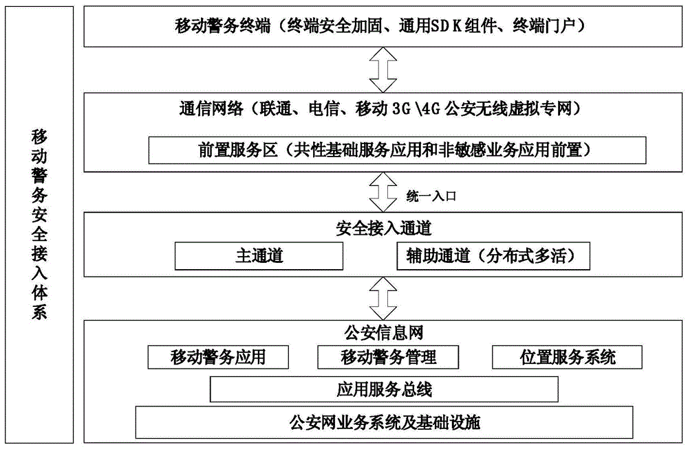 一种多级异构跨区域的全实时安全管控方法与流程