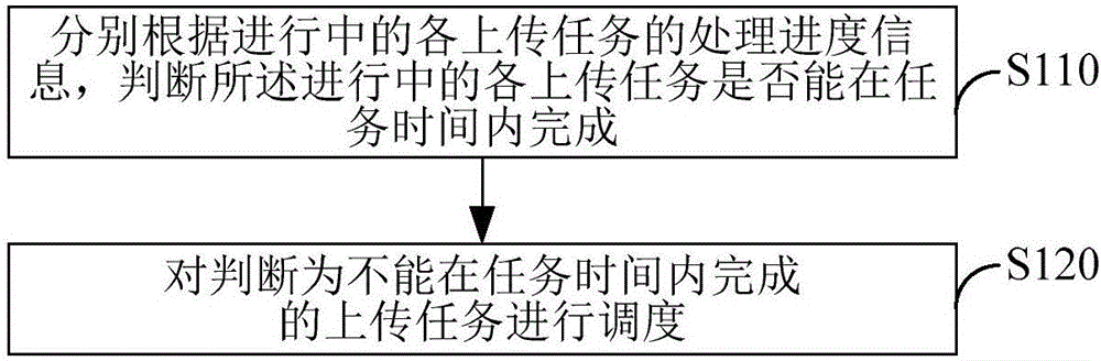 一种对等网络中的任务调度方法及装置与流程