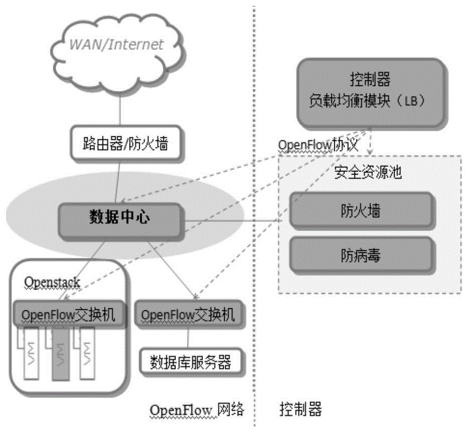 一种基于模糊逻辑的SDN负载均衡方法与流程