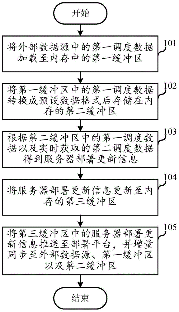 调度方法、装置、电子设备和存储介质与流程