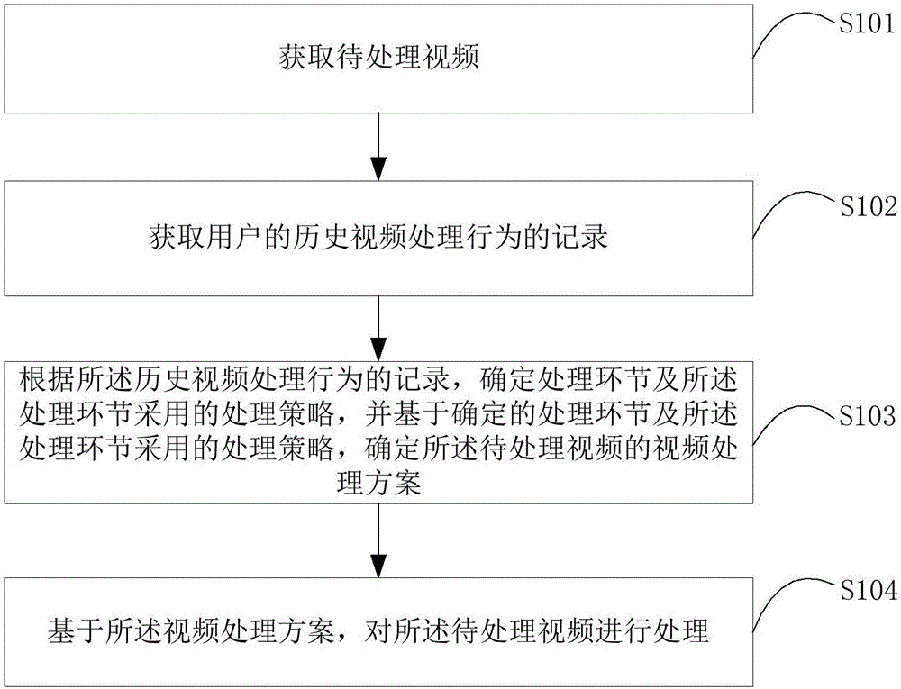 一种视频处理方法、装置、智能设备及存储介质与流程